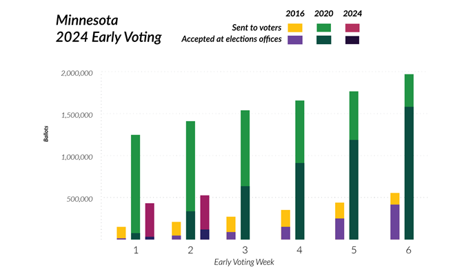 Graph comparing early voting in 2016, 2020, 2024