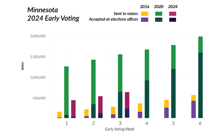 Graph showing the numbers of ballots sent and accepted