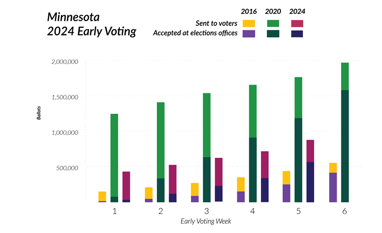 Graph of early voting from 2016, 2020, 2024